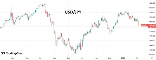 Японская иена – лидер укрепления к доллару на этой неделе